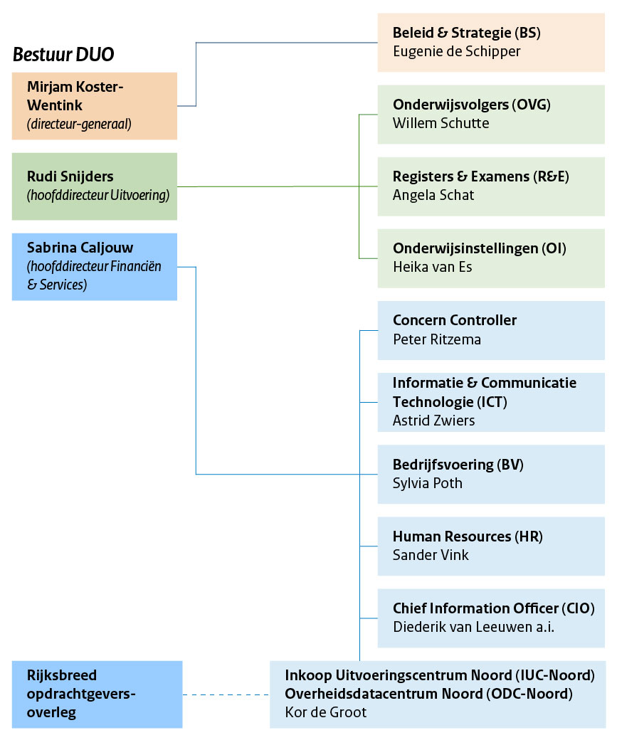 Organogram DUO juni 2026
