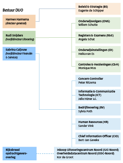 Schematisch overzicht van de bestuursstructuur van DUO, met de namen van de directeur-generaal, de twee hoofddirecteuren en de overige directeuren.