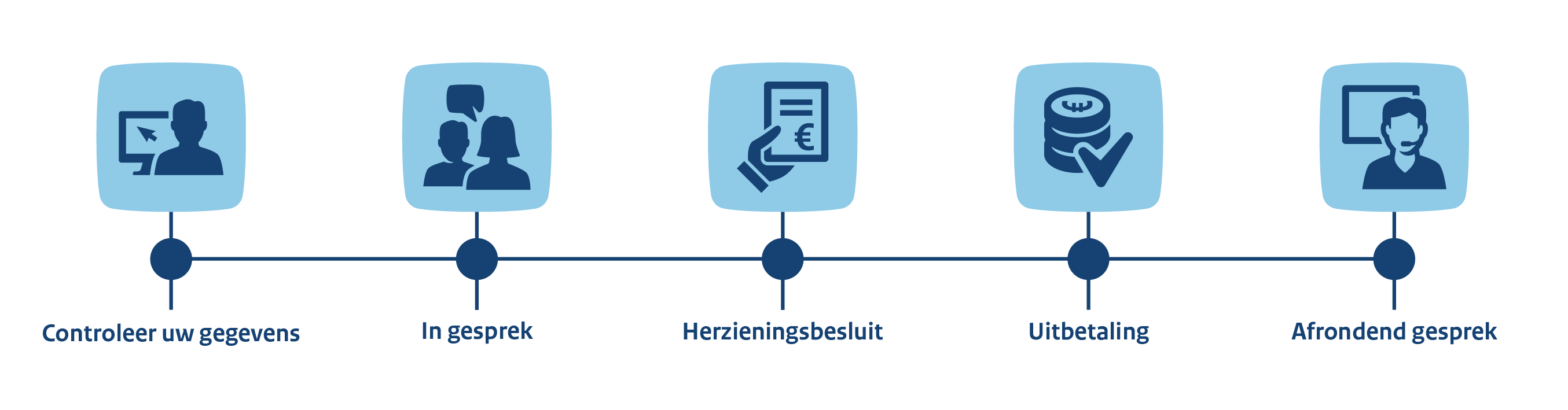 De 5 stappen van de herziening uitwonendenbeurs uitgebeeld met een pictogram voor elke stap